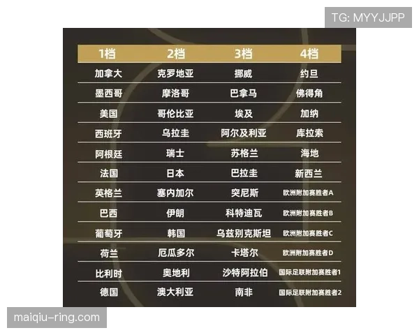 2026世界杯48队12个小组赛制如何规定小组前两名和小组第三怎么产生32强